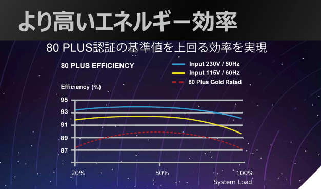 より高いエネルギー効率