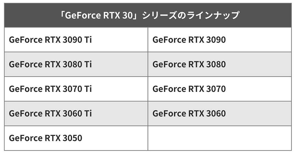 GeForceRTX30シリーズのラインナップ