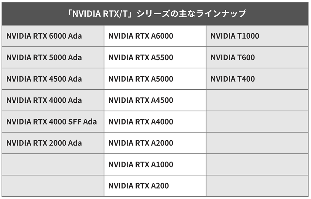 「NVIDIA RTX/T」シリーズの主なラインナップ