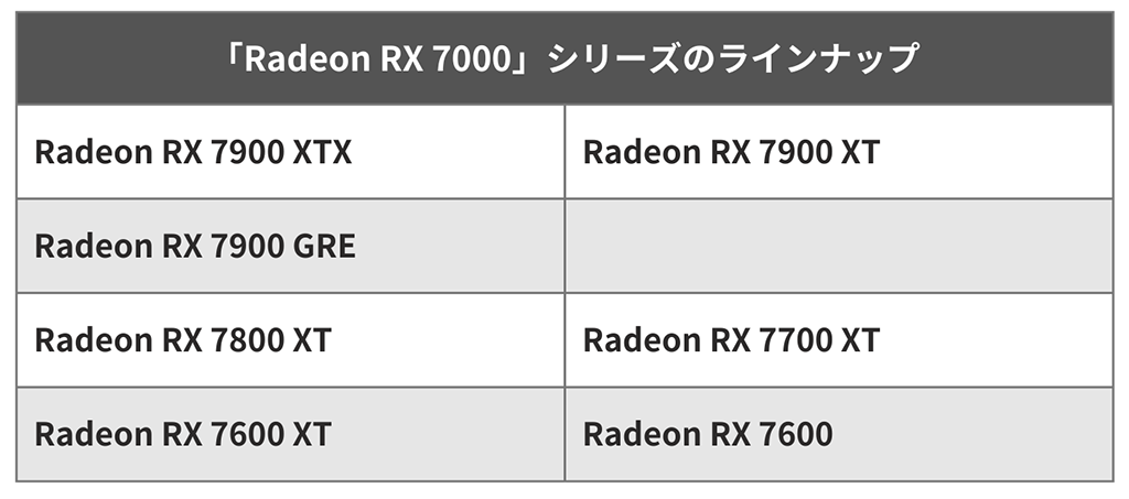 RadeonRX7000シリーズのラインナップ
