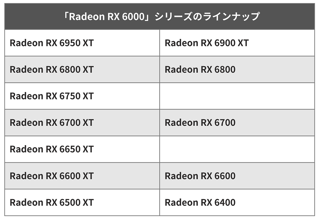 RadeonRX6000シリーズのラインナップ